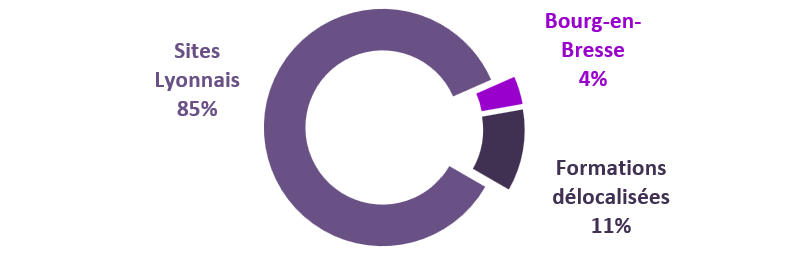 R��partition des ��tudiants par site g��ographique
