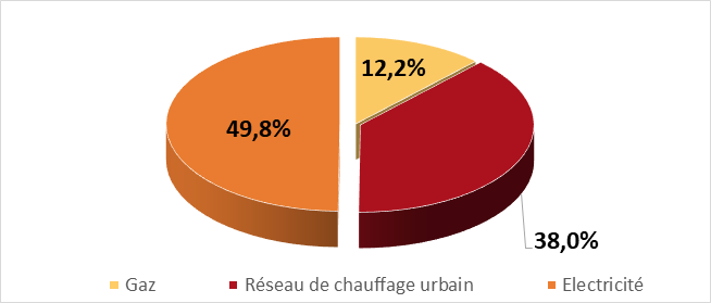 Mix nergtique  l'universit Jean Moulin Lyon 3