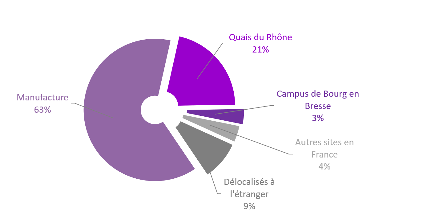 Rpartition des tudiants par site