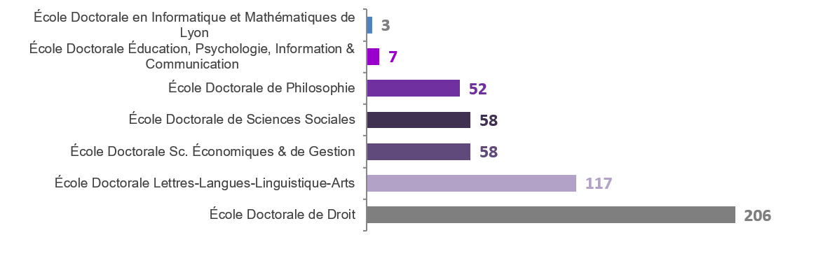 Répartition des doctorants par école doctorale