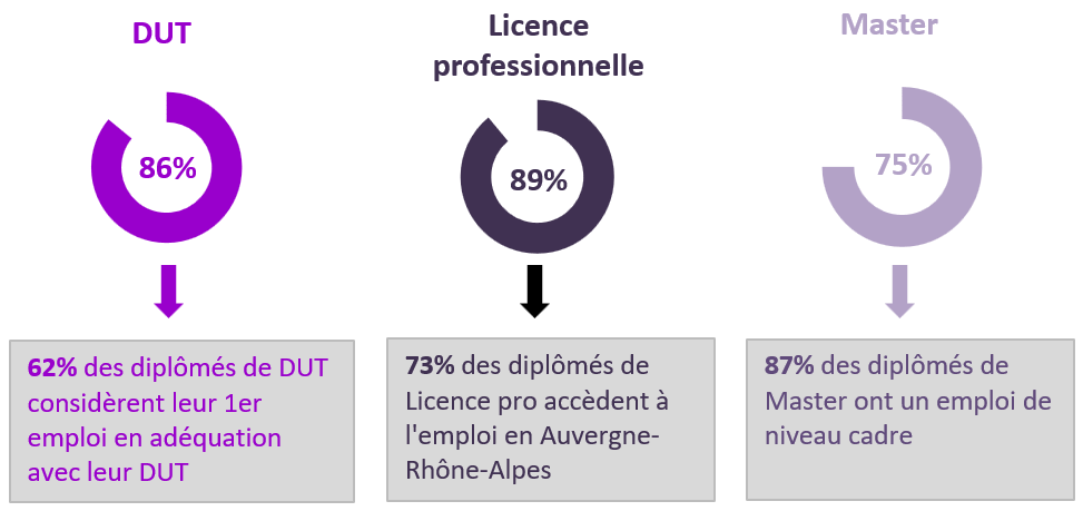 Taux d'emploi des dipl?més à 18 mois ou à 27 mois 